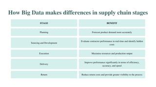 STAGE BENEFIT
Planning Forecast product demand more accurately
Sourcing and Development
Evaluate contractor performance in real-time and identify hidden
costs
Execution Maximise resources and production output
Delivery
Improve performance significantly in terms of efficiency,
accuracy, and speed
Return Reduce return costs and provide greater visibility to the process
How Big Data makes differences in supply chain stages
 