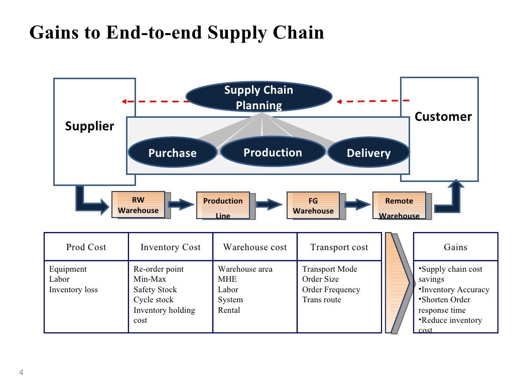 Lean Supply Chain Value Stream