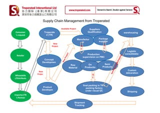 Supply Chain Management from Troperated

                                        Available Project               Suppliers
 Consumer
 C                      Troperate
                        T       t                                      Qualification              warehousing
 's request
  s request               d (TR)

                                                            Manufactur           Package
                                                               er                supplier
                               New 
                               New
                              Project                          Q                        Q
                                                               C                        C
                                                                                                    Logistic
                                                                       Production                 consolidatio
  Retailer
                                                                   supervision on PMC
                                                                         i i
                    Concept
                   Developmen
                                                 Raw                   On                Semi
                                                Material            Productio          Products
                                                                                                    Custom
                New 
               Projec
                                                                                                   delcaration
Whoeslelle                                                                 Q
r/Distributo                                                               C


                                                                   final packing in TR's
                    Product                                           packing factory
                   Developm                                           under visual QC               Shipping
Importer/TR
 's Partner

                                                       Shipment
                                                       Tracking
 