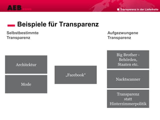 Beispiele für Transparenz
Transparenz in der Lieferkette
Architektur
Mode
„Facebook“
Big Brother -
Behörden,
Staaten etc.
Nacktscanner
Transparenz
statt
Hinterzimmerpolitik
Selbstbestimmte
Transparenz
Aufgezwungene
Transparenz
 