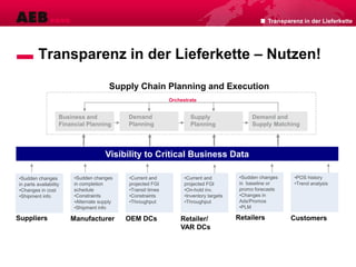 Transparenz in der Lieferkette – Nutzen!
Transparenz in der Lieferkette
Retailers Customers
Business and
Financial Planning
Demand
Planning
Supply
Planning
Demand and
Supply Matching
Orchestrate
OEM DCs Retailer/
VAR DCs
ManufacturerSuppliers
Visibility to Critical Business Data
•Sudden changes
in parts availability
•Changes in cost
•Shipment info
•Sudden changes
in completion
schedule
•Constraints
•Alternate supply
•Shipment info
•Current and
projected FGI
•Transit times
•Constraints
•Throughput
•Current and
projected FGI
•On-hold inv.
•Inventory targets
•Throughput
•Sudden changes
in baseline or
promo forecasts
•Changes in
Ads/Promos
•PLM
•POS history
•Trend analysis
Supply Chain Planning and Execution
 