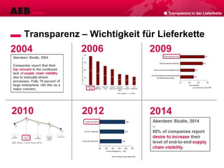 Transparenz – Wichtigkeit für Lieferkette
Transparenz in der Lieferkette
 