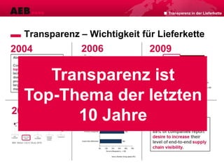 Transparenz – Wichtigkeit für Lieferkette
Transparenz in der Lieferkette
Transparenz ist
Top-Thema der letzten
10 Jahre
 