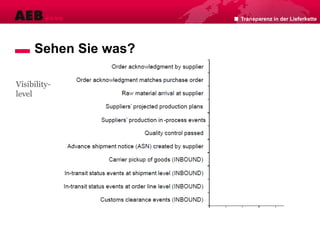 Transparenz in der Lieferkette
Sehen Sie was?
Visibility-
level
 