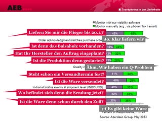 Liefern Sie mir die Flieger bis 20.1.?
Ist denn das Balsaholz vorhanden?
Jo. Klar liefern wir
Hat Ihr Hersteller den Auftrag eingeplant?
Ist die Produktion denn gestartet?
Steht schon ein Versandtermin fest?
Ähm. Wir haben ein Q-Problem
Ist die Ware denn schon durch den Zoll?
Ist die Ware versendet?
Wo befindet sich denn die Sendung jetzt?
;-( Es gibt keine Ware
Transparenz in der Lieferkette
 