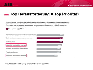 Transparenz in der Lieferkette
Top Herausforderung = Top Priorität?
IBM, Global Chief Supply Chain Officer Study, 2009
 