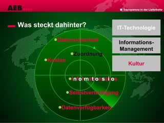 Was steckt dahinter?
Informationssilos
Zuordnung
Kosten
Selbstverteidigung
Datensicherheit
Datenverfügbarkeit
Transparenz in der Lieferkette
Kosten
Selbstverteidigung
Datensicherheit
Datenverfügbarkeit
Informationssilos
Zuordnung
IT-Technologie
Informations-
Management
Kultur
Informationssilos
 