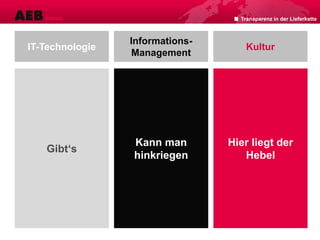 Transparenz in der Lieferkette
IT-Technologie
Informations-
Management
Kultur
Gibt‘s
Kann man
hinkriegen
Hier liegt der
Hebel
 