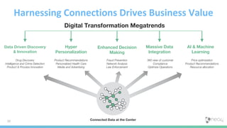 10
Harnessing Connections Drives Business Value
Enhanced Decision
Making
Hyper
Personalization
Massive Data
Integration
Data Driven Discovery
& Innovation
Product Recommendations
Personalized Health Care
Media and Advertising
Fraud Prevention
Network Analysis
Law Enforcement
Drug Discovery
Intelligence and Crime Detection
Product & Process Innovation
360 view of customer
Compliance
Optimize Operations
Connected Data at the Center
AI & Machine
Learning
Price optimization
Product Recommendations
Resource allocation
Digital Transformation Megatrends
 