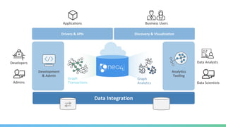 Graph
Transactions
Graph
Analytics
Data Integration
Development
& Admin
Analytics
Tooling
Drivers & APIs Discovery & Visualization
Developers
Admins
Applications Business Users
Data Analysts
Data Scientists
 