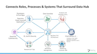 Connects Roles, Processes & Systems That Surround Data Hub
Data Scientists
Real-time
Graph traversal
Applications
Developers
& Prod Mgrs
Analysts and
Business Users
Big Data IT &
Architecture
ID, Auth & Security
Network & IT Ops
Metadata
Management
360⁰
Marketing
Customer 360
Real-time
Cybersecurity
Chief Officers of …
Compliance, Data, Digital,
Information, Innovation,
Marketing, Operations, Risk &
Security…
 