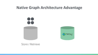 Store / Retrieve
Native Graph Architecture Advantage
 