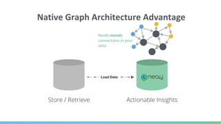 Load Data
Actionable InsightsStore / Retrieve
Neo4j reveals
connections in your
data
Native Graph Architecture Advantage
 