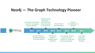 2010 2011 2012 2013 2015 2017
Invented Cypher -
Leading language
for graph queries
First open source GA
version of a property
graph database
O’Reilly Graph
Database —
first definitive
book for graph
professionals
Introduced
labels to
simplify graph
modeling
openCypher Project
— open sourced
Cypher to create the
de facto standard
Launched
industry’s
first Graph
Platform
Neo4j — The Graph Technology Pioneer
2014
Visual Graph
Query Browser
2016
Causal
Consistency for
Graphs
 