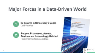 8
Major Forces in a Data-Driven World
2x growth in Data every 3 years
Data Volumes1
People, Processes, Assets,
Devices are Increasingly Related
Rise in Connectedness in Data
2
 