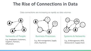 The Rise of Connections in Data
Networks of People
Know
s
Knows
Knows
Knows
Business Processes
Bought
Bought
Viewed
Returned
Bought
Systems & Networks
Tags
Lives_in
Accesse
s
Likes
Works
Devices
E.g., Risk management, Supply
chain, Payments
E.g., Employees, Customers,
Suppliers, Partners,
Influencers
E.g., ID Management, RFID,
Devices & IoT, Supply Chain
Data connections are increasing as rapidly as data volumes
 