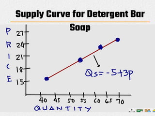 Supply Curve for Detergent Bar
Soap
 
