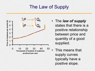 The Law of Supply
• The law of supply
states that there is a
positive relationship
between price and
quantity of a good
supplied.
• This means that
supply curves
typically have a
positive slope.
 