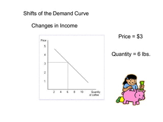 Shifts of the Demand Curve Price = $3 Quantity = 6 lbs. Changes in Income 