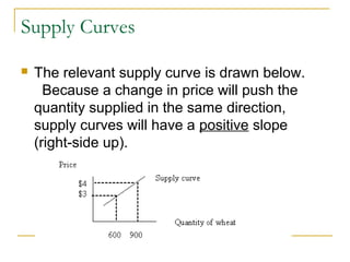 Supply Curves

   The relevant supply curve is drawn below.
      Because a change in price will push the
    quantity supplied in the same direction,
    supply curves will have a positive slope
    (right-side up).
 