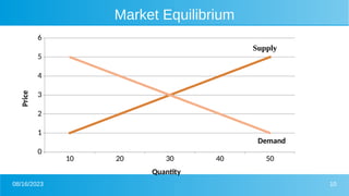 08/16/2023 10
Market Equilibrium
10 20 30 40 50
0
1
2
3
4
5
6
Quantity
Price
Supply
Demand
 