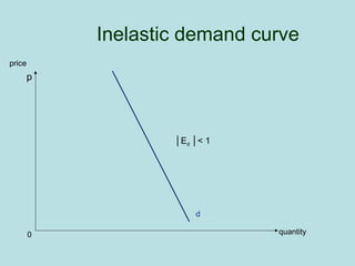 Inelastic demand curve 
d 
price 
quantity 
p 
0 
│Ed │< 1 
 