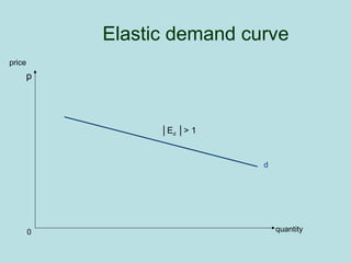 Elastic demand curve 
d 
price 
quantity 
p 
0 
│Ed │> 1 
 