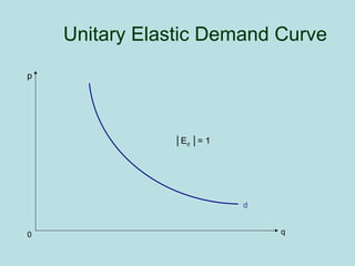 Unitary Elastic Demand Curve 
q 
d 
p 
0 
│Ed │= 1 
 