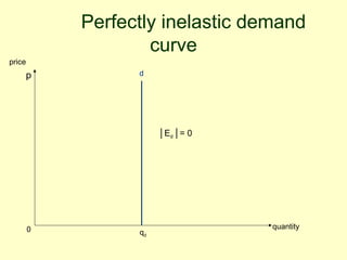 Perfectly inelastic demand 
curve 
d 
price 
quantity 
p 
qd 
0 
│Ed │= 0 
 