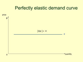 Perfectly elastic demand curve 
d 
price 
quantity 
p 
0 
│Ed │= 8 
 