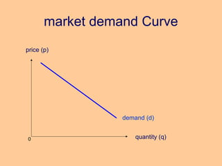 market demand Curve 
price (p) 
demand (d) 
quantity (q) 
0 
 