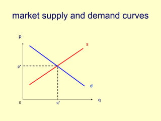 market supply and demand curves 
p 
q 
s 
d 
p* 
0 q* 
 