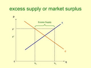 excess supply or market surplus 
p 
q 
s 
d 
p* 
qd1 qs1 
p1 
0 
Excess Supply 
 