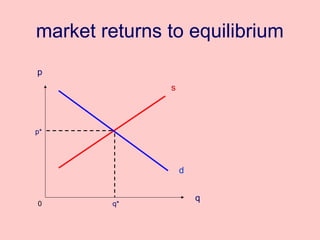 market returns to equilibrium 
p 
q 
s 
d 
p* 
0 q* 
 