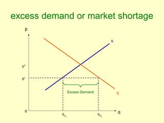excess demand or market shortage 
p 
q 
s 
q 
p* 
Excess Demand 
qs2 qd2 
p1 
0 
 