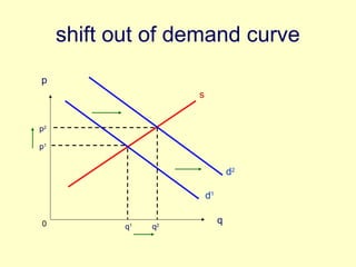 shift out of demand curve 
p 
q 
s 
d1 
p1 
q1 
p2 
q2 
d2 
0 
 