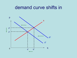 demand curve shifts in 
p 
q 
s 
d1 
p1 
q1 
p2 
q2 
d2 
0 
 