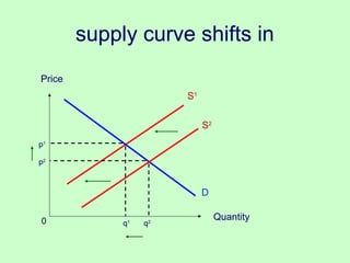 supply curve shifts in 
Price 
Quantity 
S1 
D 
p1 
q1 
S2 
p2 
0 q2 
 