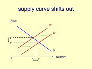 supply curve shifts out 
Price 
Quantity 
S1 
D 
p1 
q1 
S2 
p2 
0 q2 
 