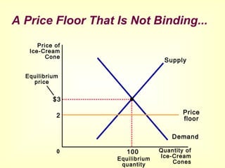 Supply Demand And Government Policies - Economics
