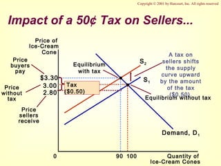 Supply Demand And Government Policies - Economics