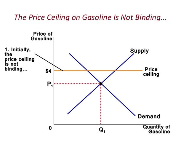 Supply Demand And Government Policies Economics