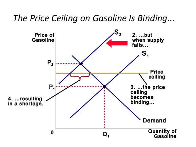 Supply Demand And Government Policies Economics