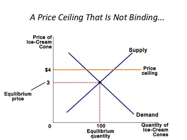 Supply Demand And Government Policies Economics