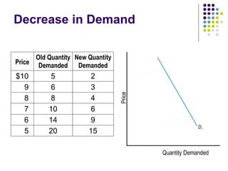 Decrease in Demand Quantity Demanded Price D 1 