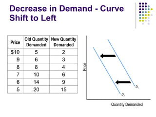 Decrease in Demand - Curve Shift to Left Quantity Demanded Price D 2 D 1 