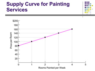 Supply Curve for Painting Services $200 5 0 Rooms Painted per Week Price per Room 1 20 40 60 80 100 120 140 160 180 2 3 4 