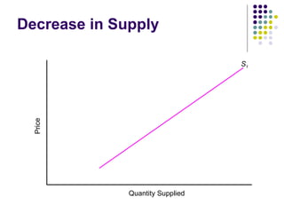 Decrease in Supply Quantity Supplied Price S 1 