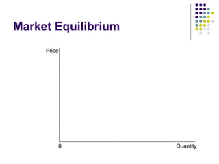Market Equilibrium  Price 0 Quantity 
