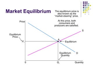 Market Equilibrium  Equilibrium Quantity Price S D A Equilibrium Q 1 0 P 1 Quantity Equilibrium Price The equilibrium price is also known as the “market-clearing” price.  At this price, both consumers and producers are satisfied.  